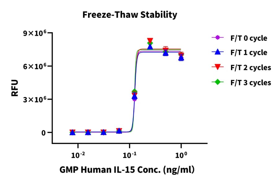 Freeze-Thaw Stability