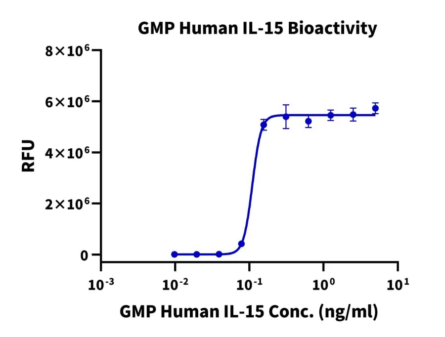 Cell Proliferation Bioactivity