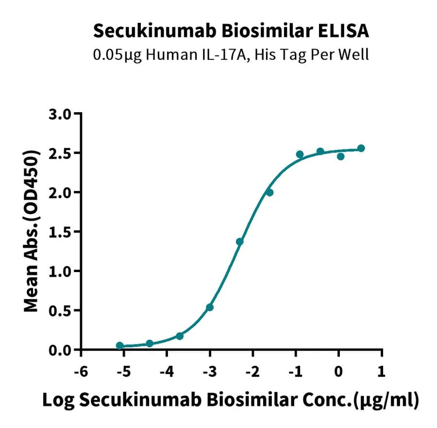 ELISA Data
