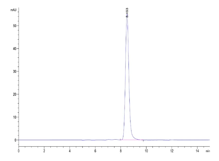 SEC-HPLC Data