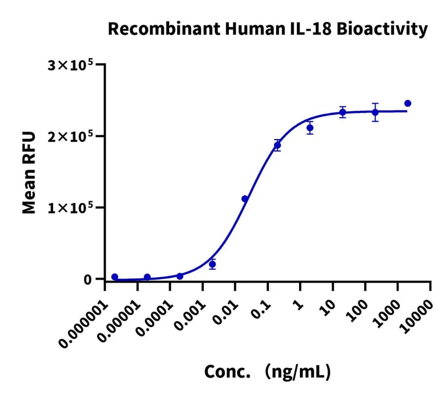 Cell Based Assay Data