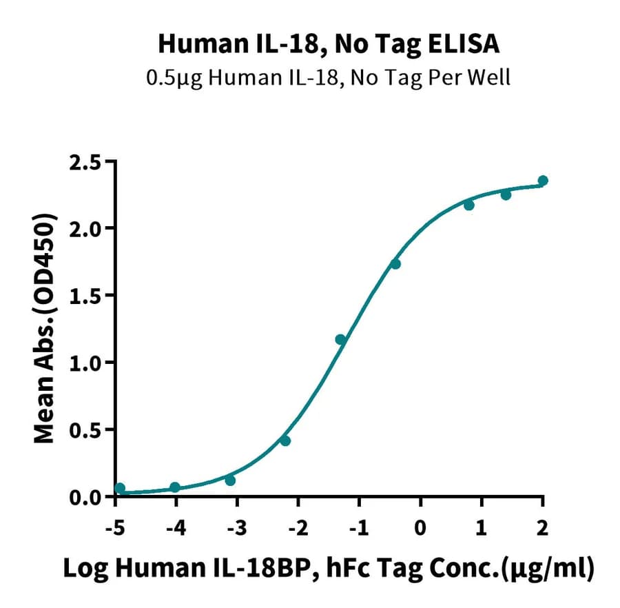 ELISA Data