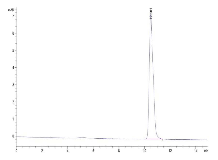 SEC-HPLC Data