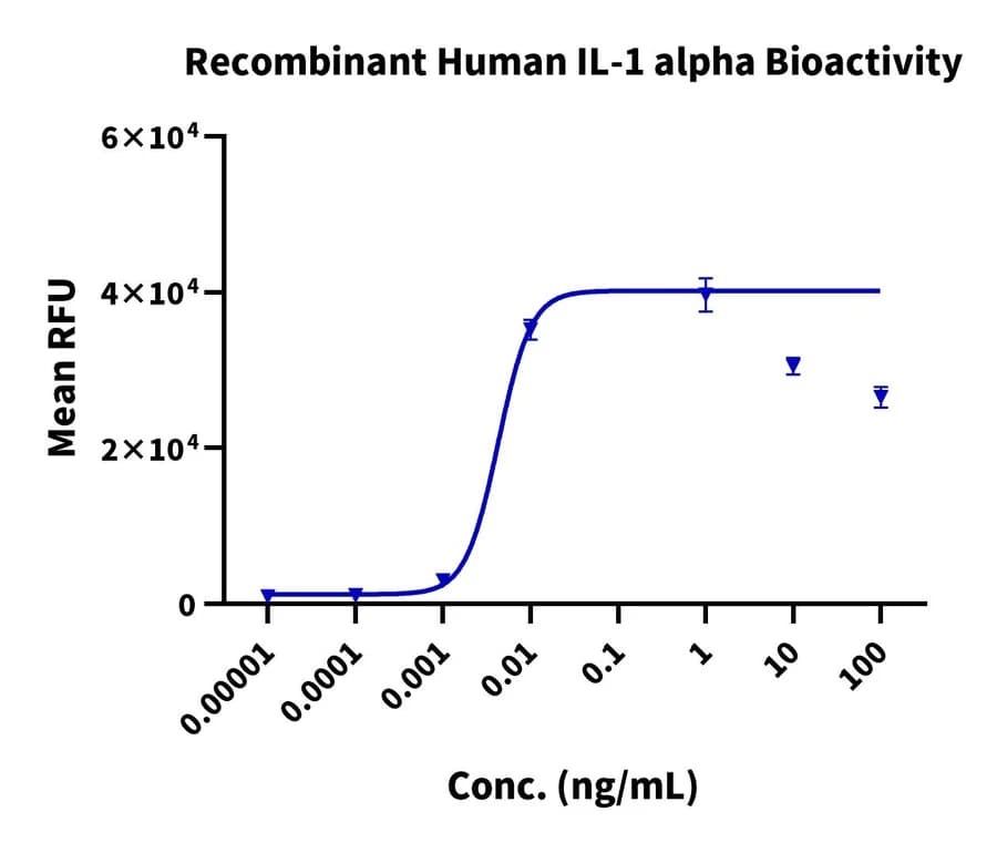 Cell Based Assay Data
