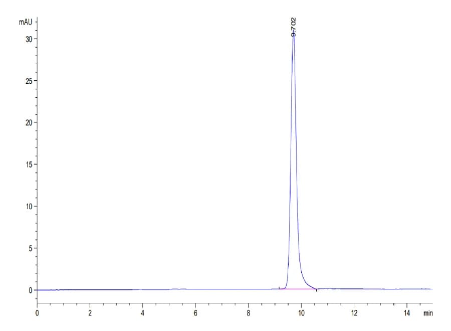 SEC-HPLC Data