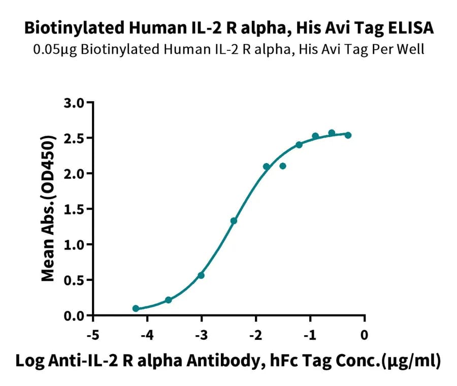 ELISA Data