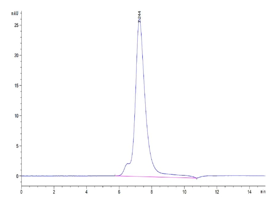 SEC-HPLC Data