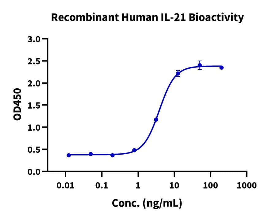 Cell Based Assay Data