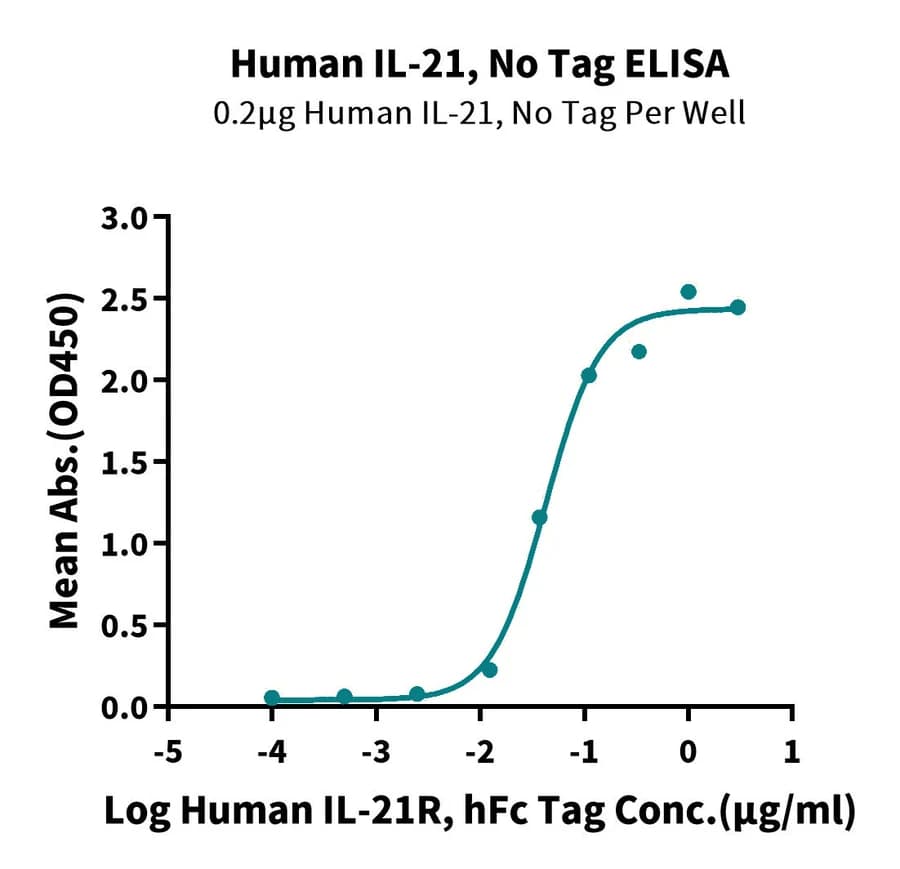 ELISA Data