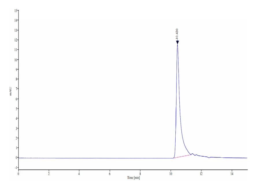 SEC-HPLC Data