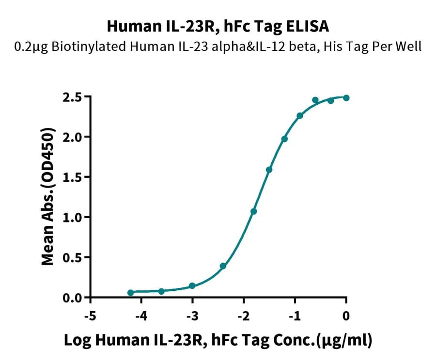 ELISA Data