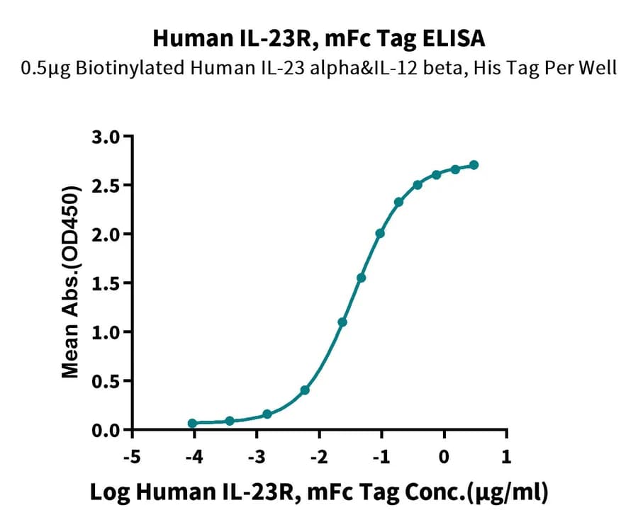 ELISA Data