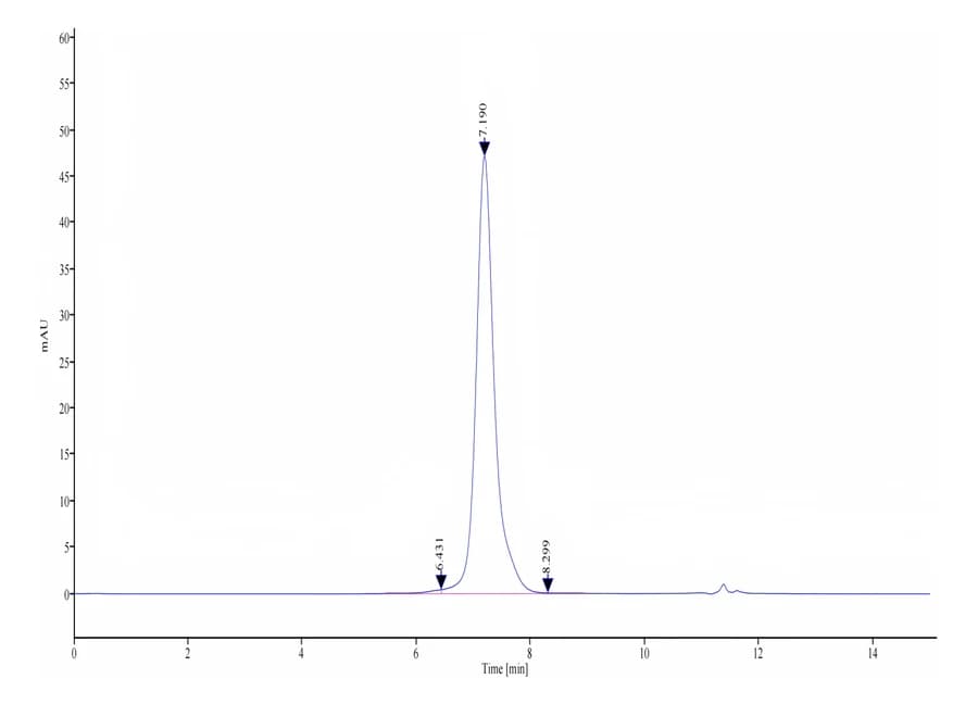 SEC-HPLC Data