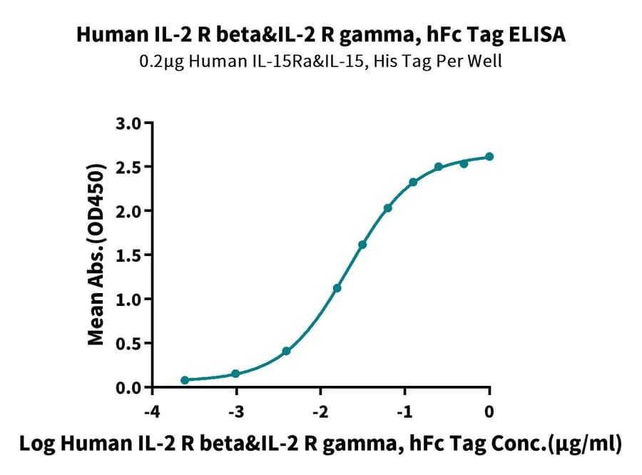 ELISA Data
