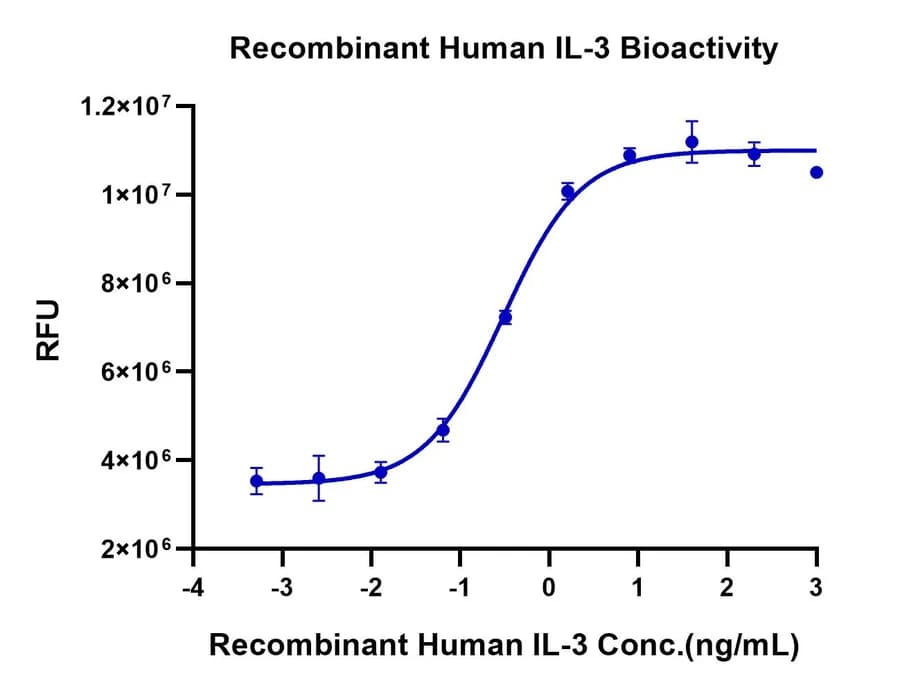Cell Proliferation Bioactivity