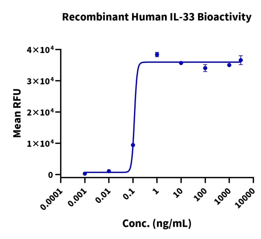 Cell Based Assay Data
