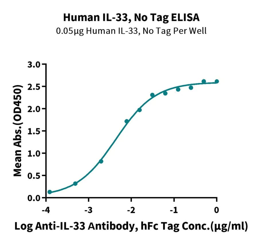 ELISA Data