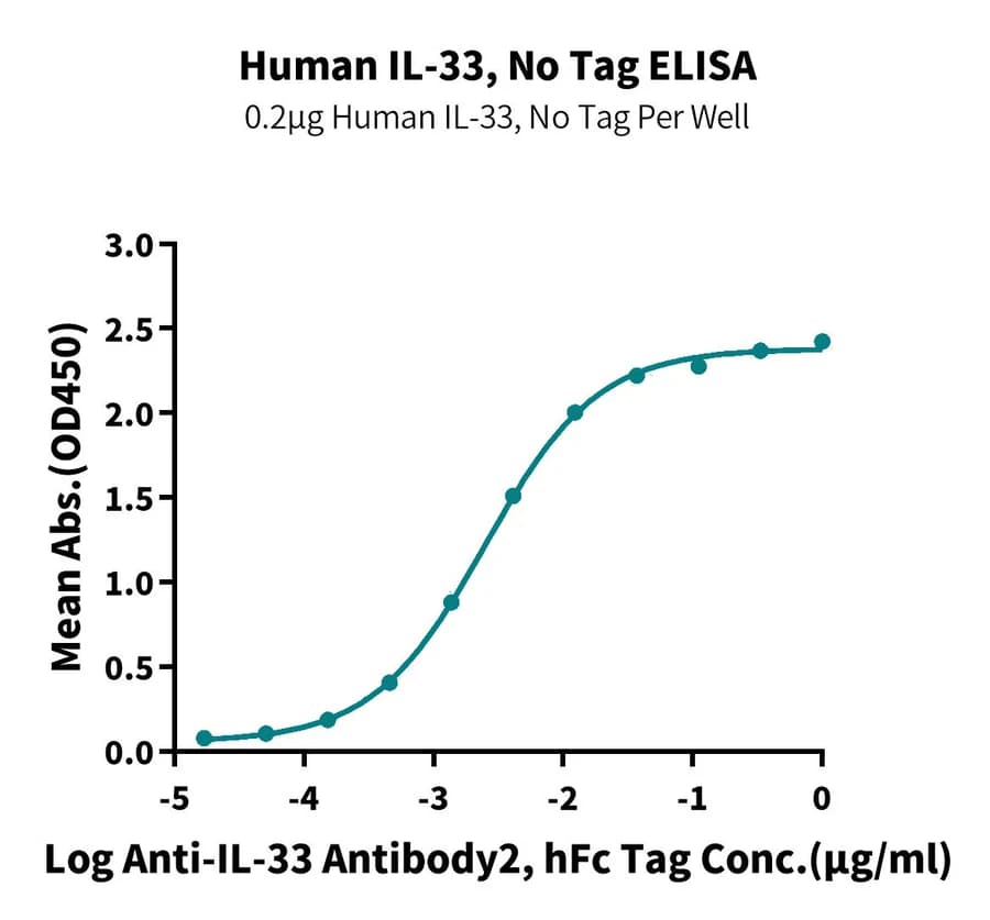 ELISA Data