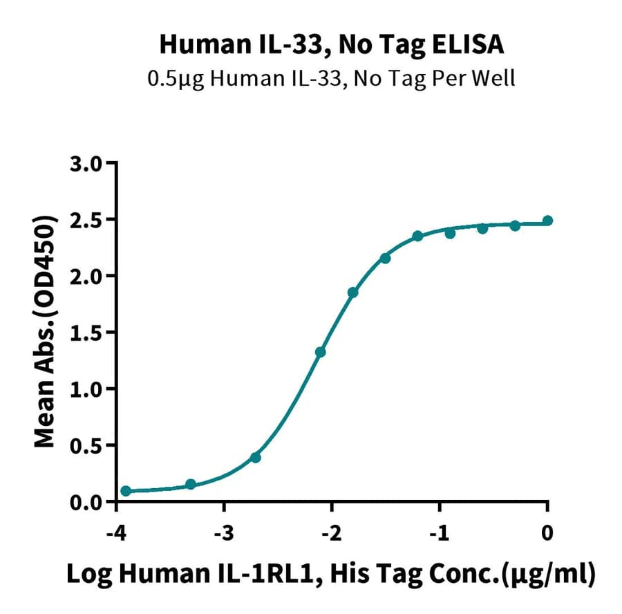 ELISA Data