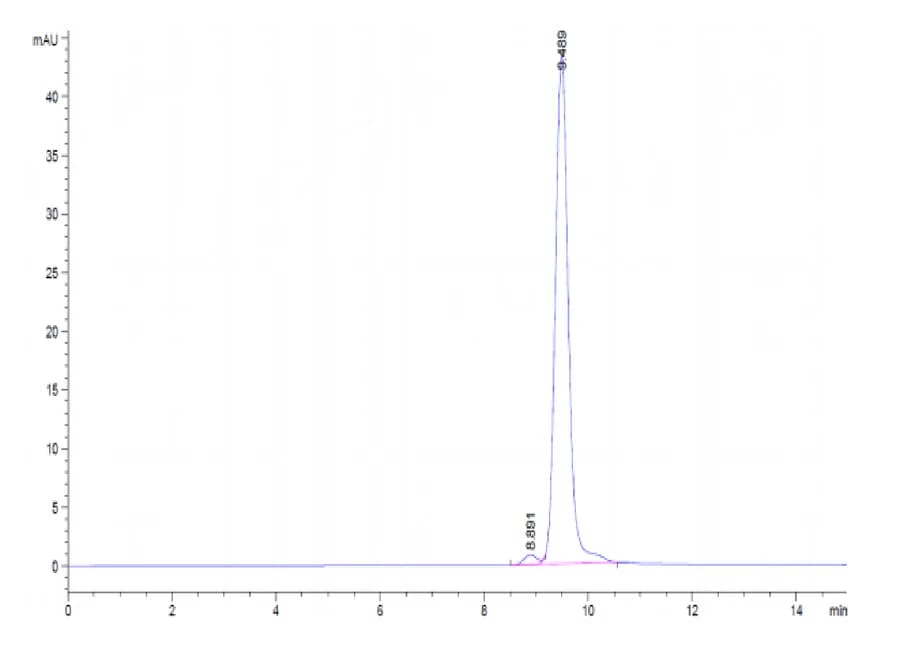 SEC-HPLC Data