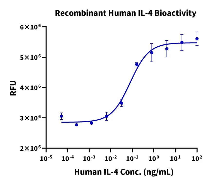 Cell Proliferation Bioactivity