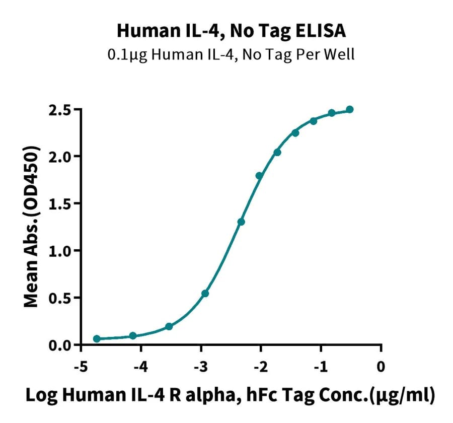 ELISA Data