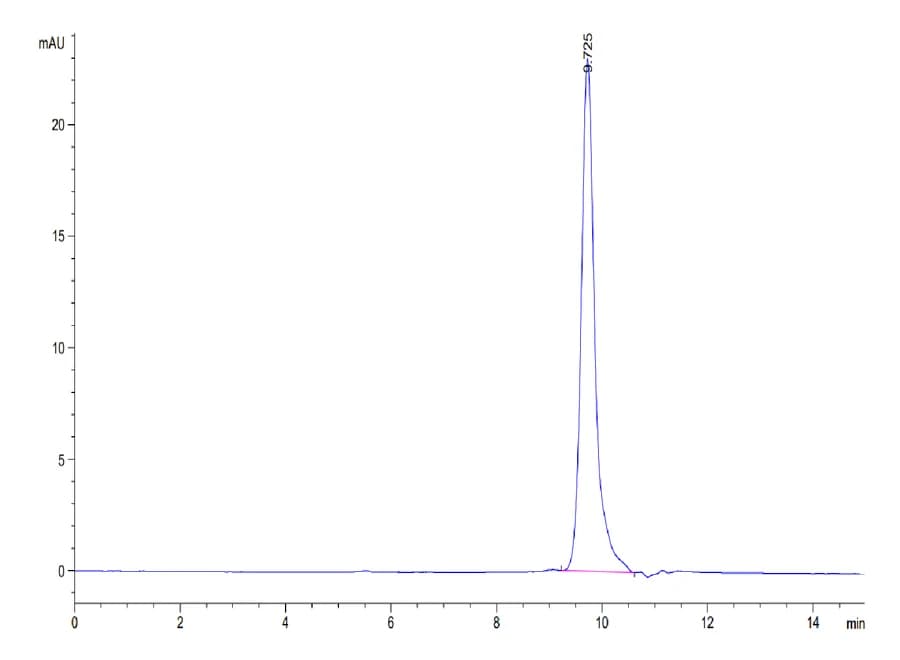 SEC-HPLC Data