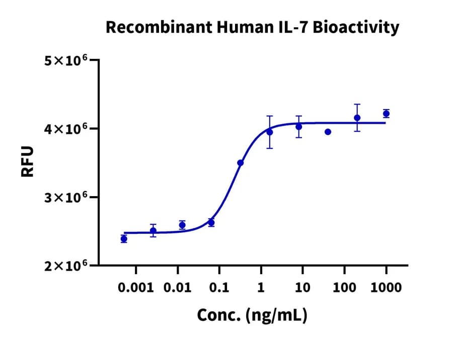 Cell Proliferation Bioactivity