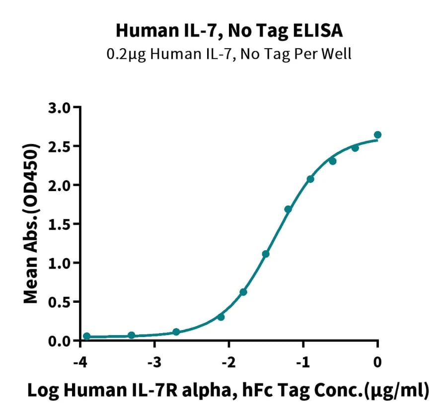 ELISA Data