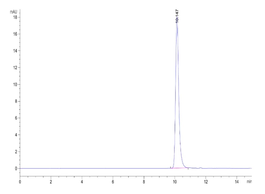 SEC-HPLC Data