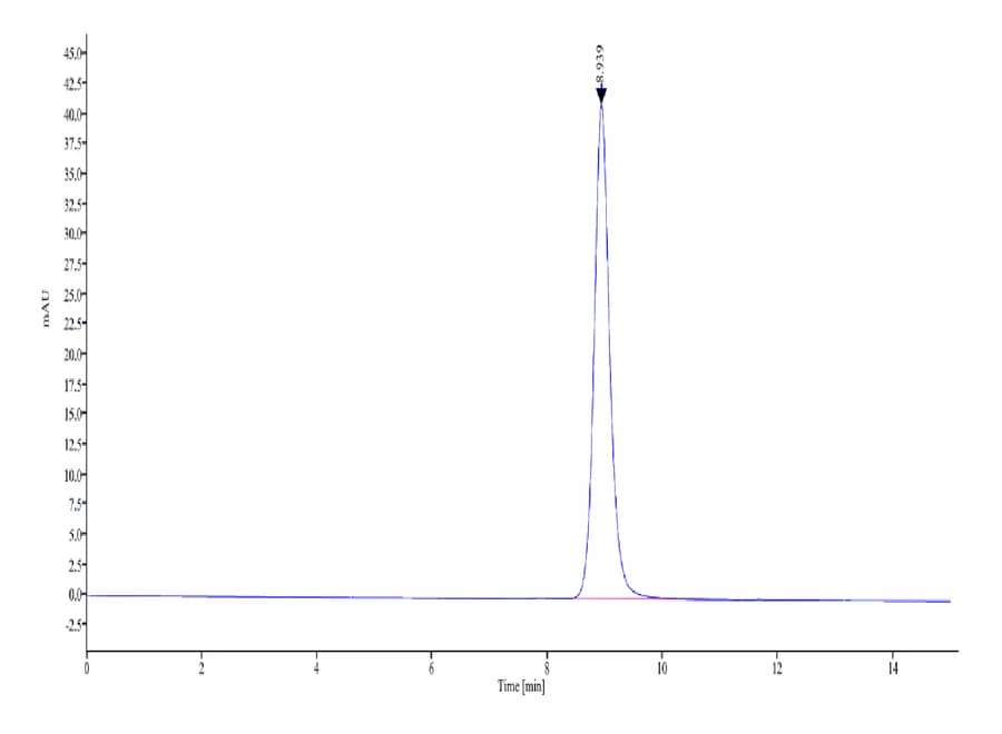SEC-HPLC Data
