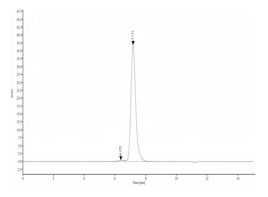 SEC-HPLC Data