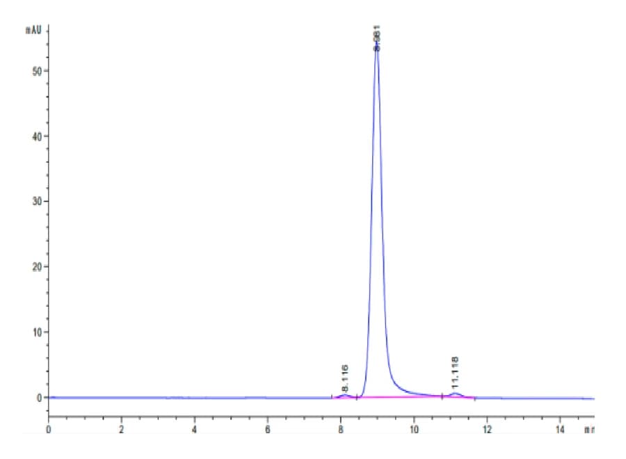 SEC-HPLC Data