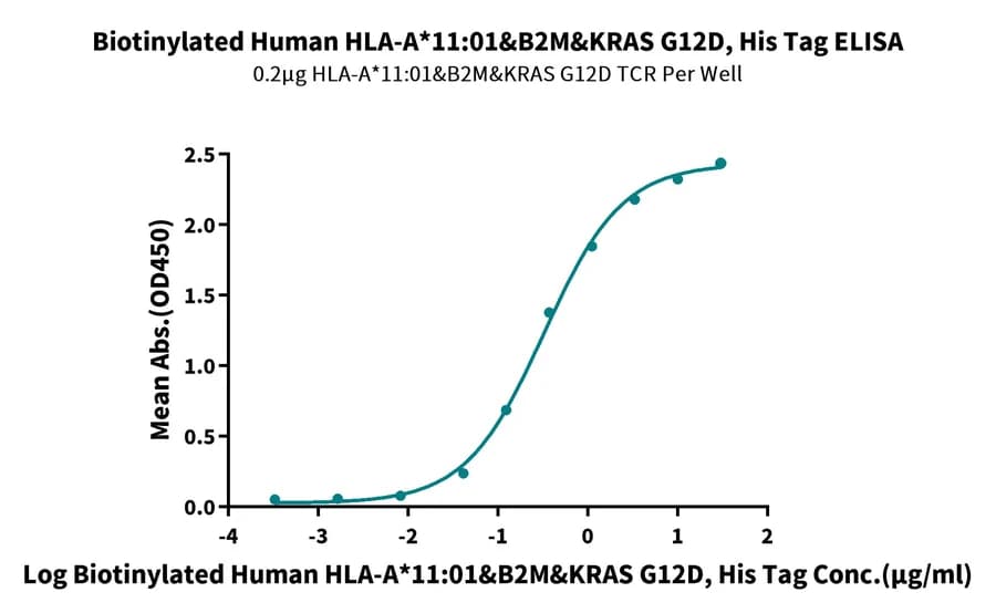 ELISA Data