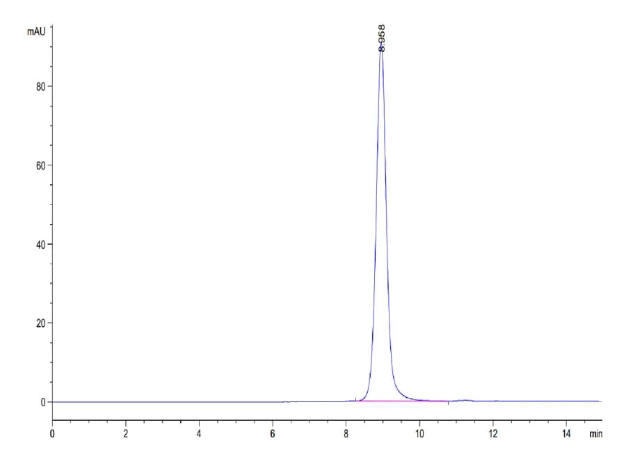 SEC-HPLC Data