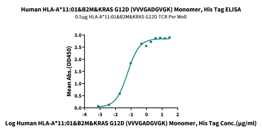 ELISA Data