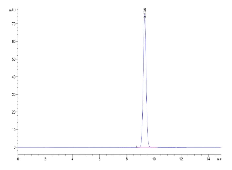 SEC-HPLC Data