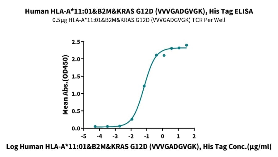 ELISA Data