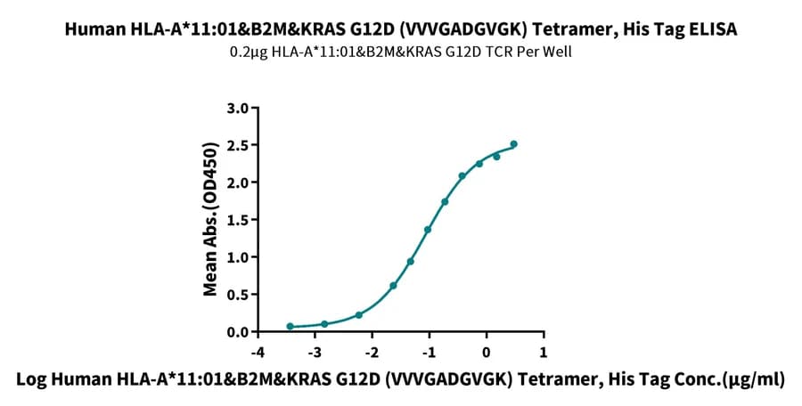 ELISA Data