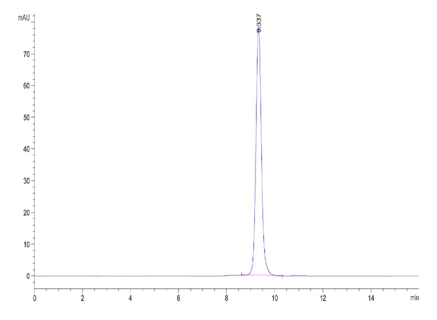 SEC-HPLC Data