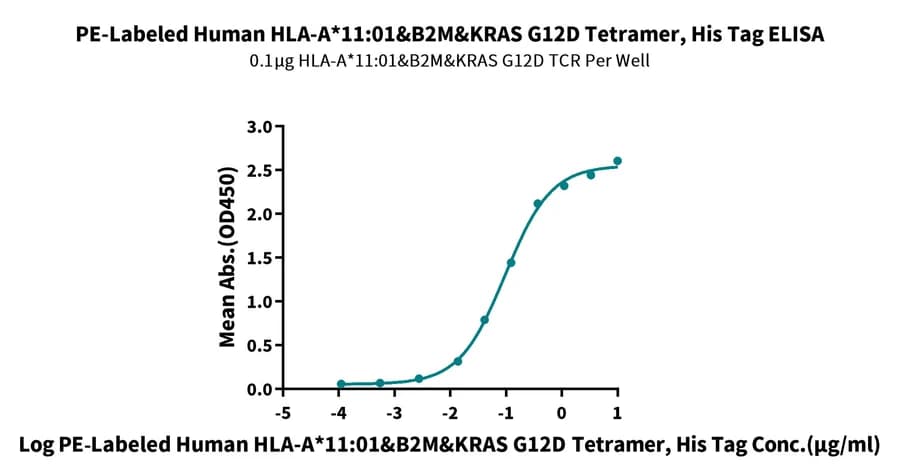 ELISA Data