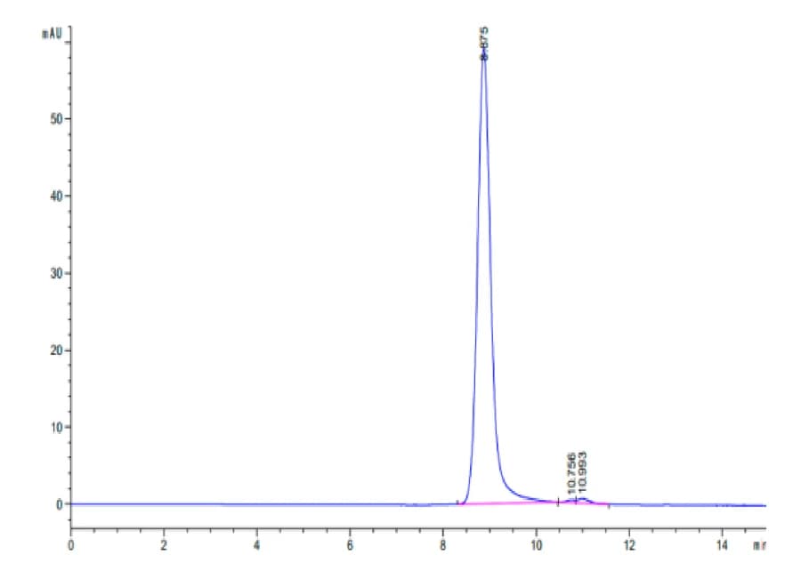 SEC-HPLC Data