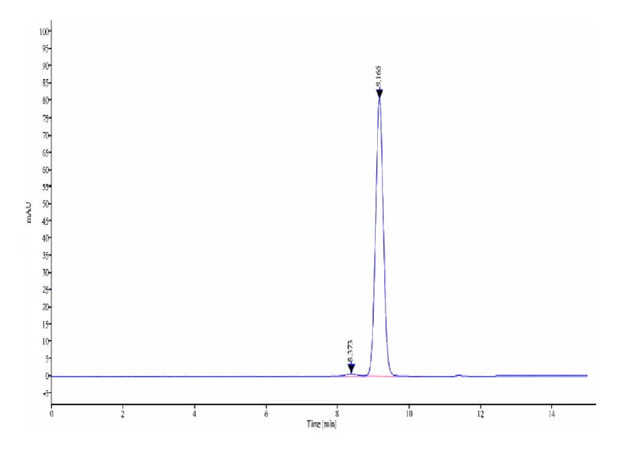 SEC-HPLC Data