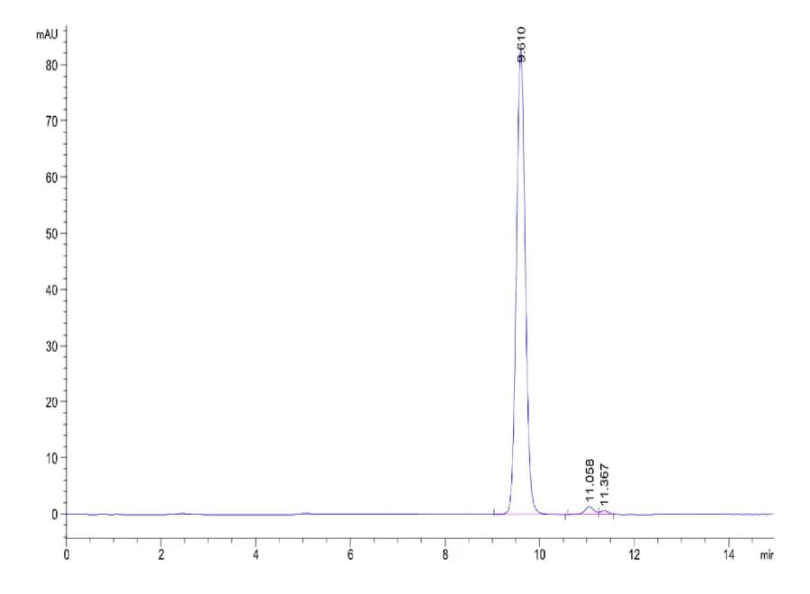SEC-HPLC Data