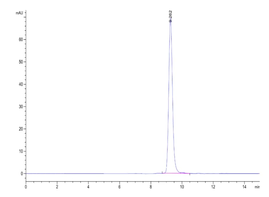 SEC-HPLC Data