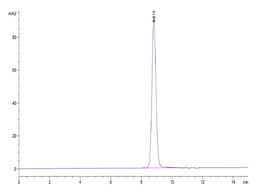SEC-HPLC Data