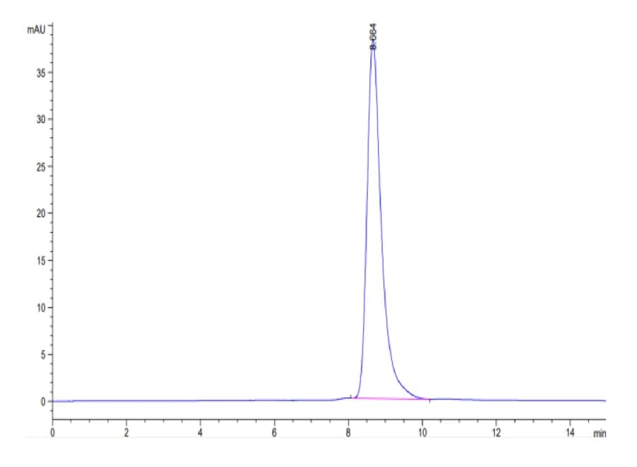 SEC-HPLC Data