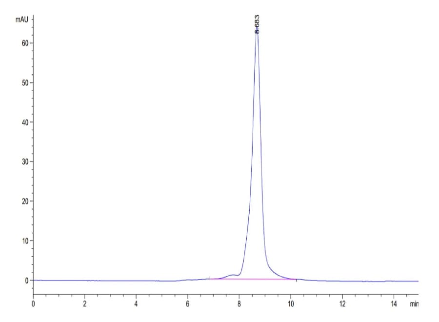 SEC-HPLC Data