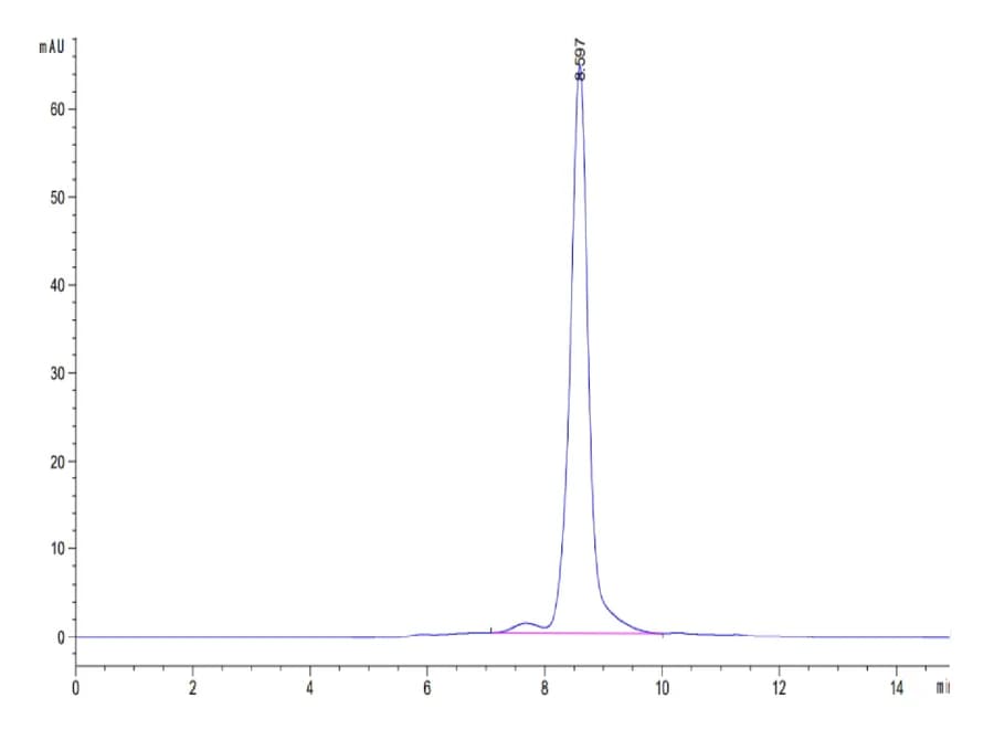 SEC-HPLC Data