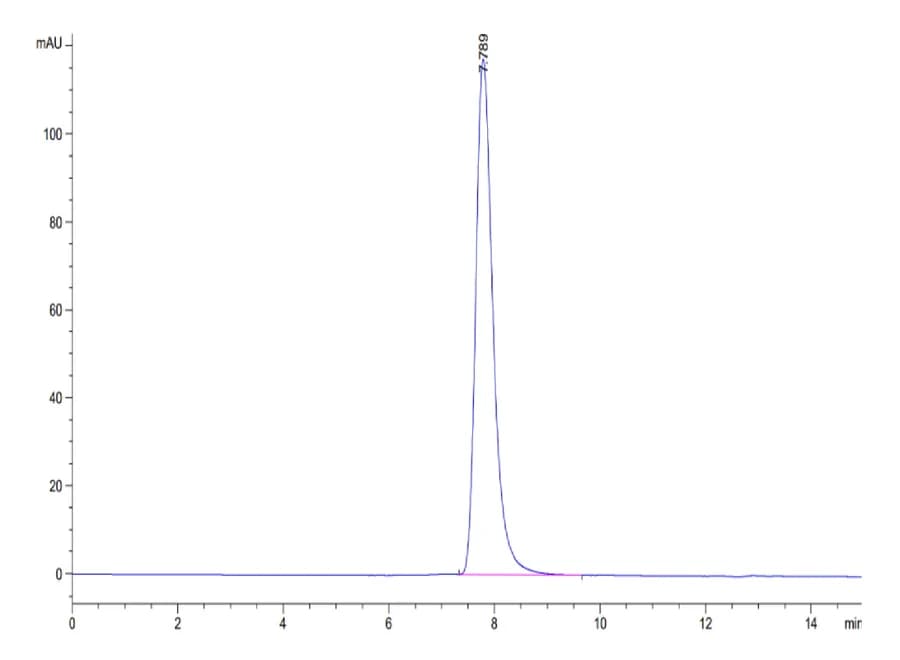 SEC-HPLC Data